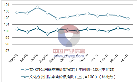 2017年1-4月重庆文化办公用品零售价格指数统计